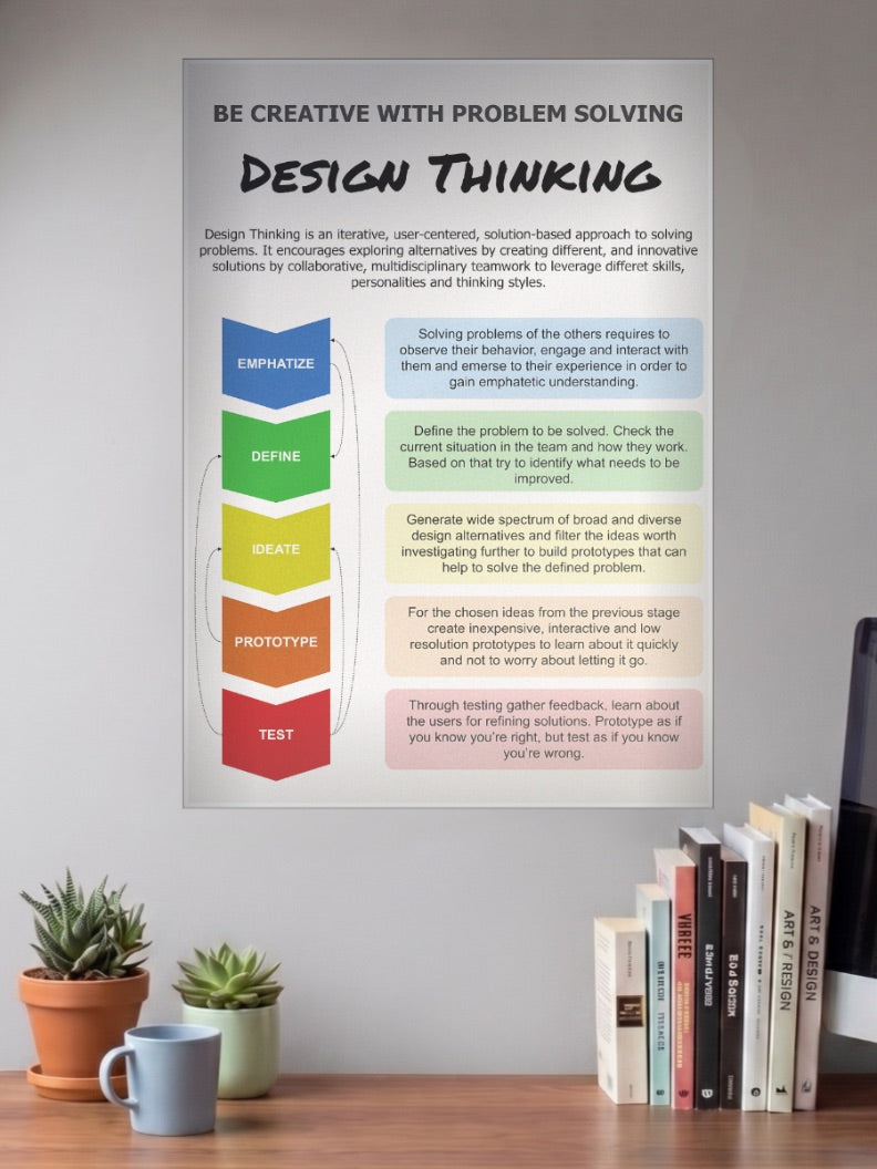 Design Thinking Poster Motivational Poster