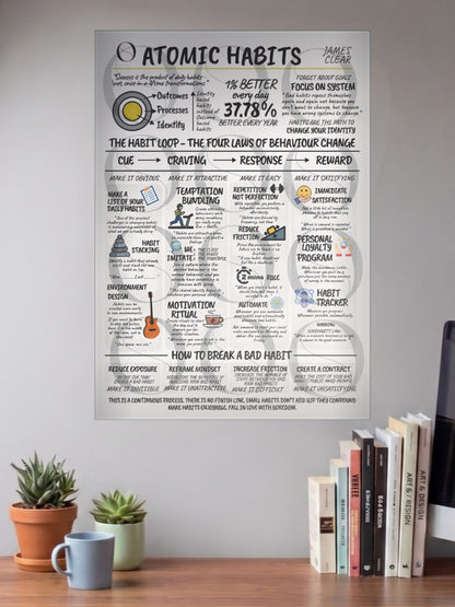 Atomic Habits Summary Poster Motivational Poster