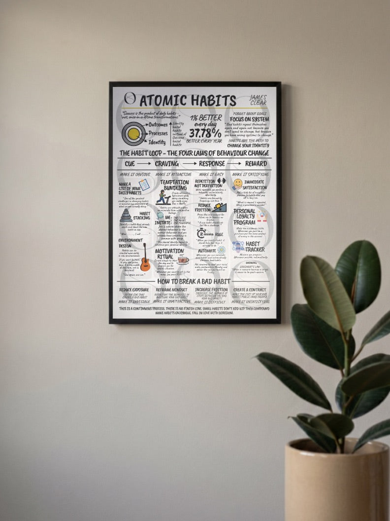 Atomic Habits Summary Poster Motivational Poster